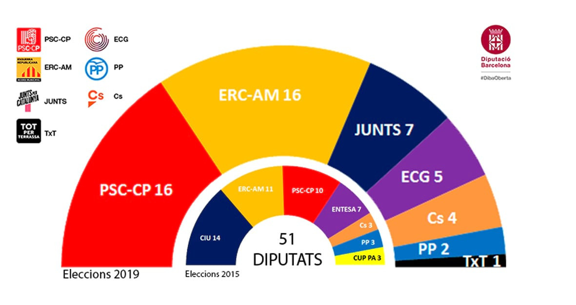 Resultado elecciones 2019 en la Diputaciu00f3n de Barcelona