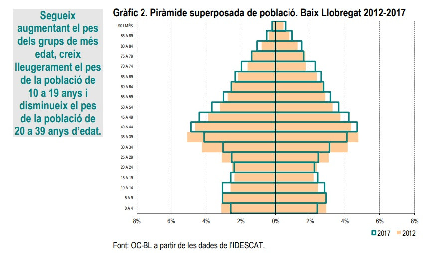 Poblacion Baix Llobregat