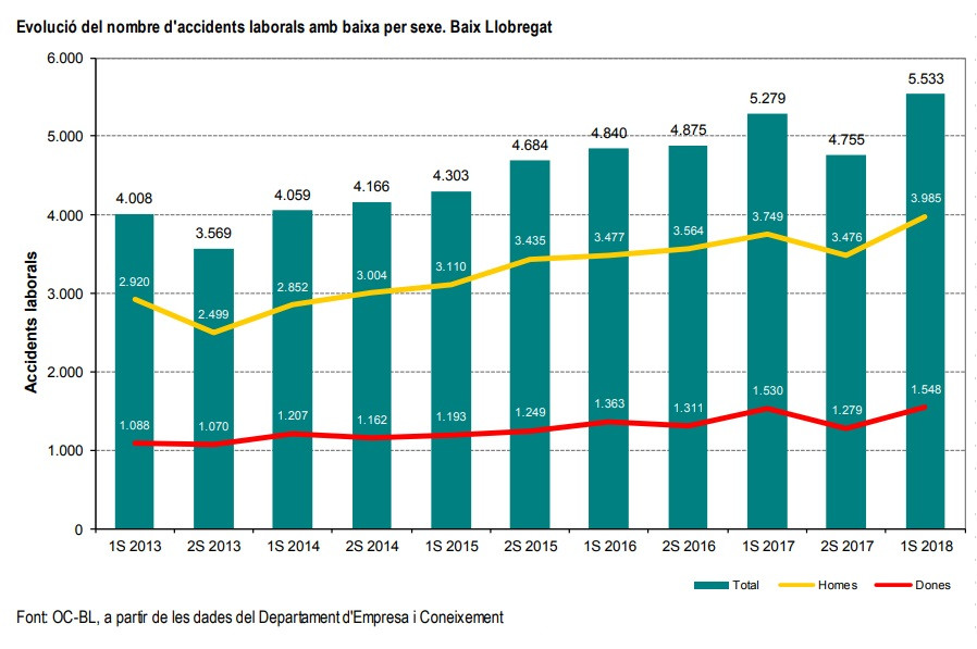 Accidentes trabajo Baix Llobregat