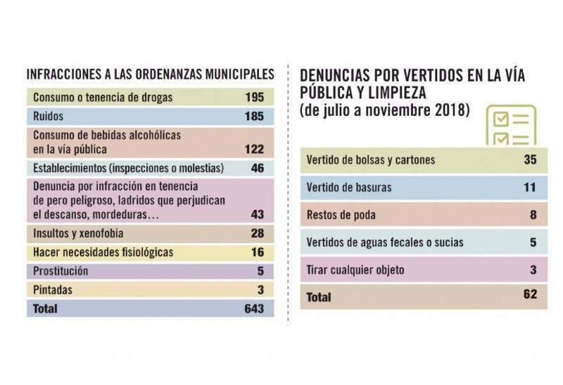 Infracciones castelldefels