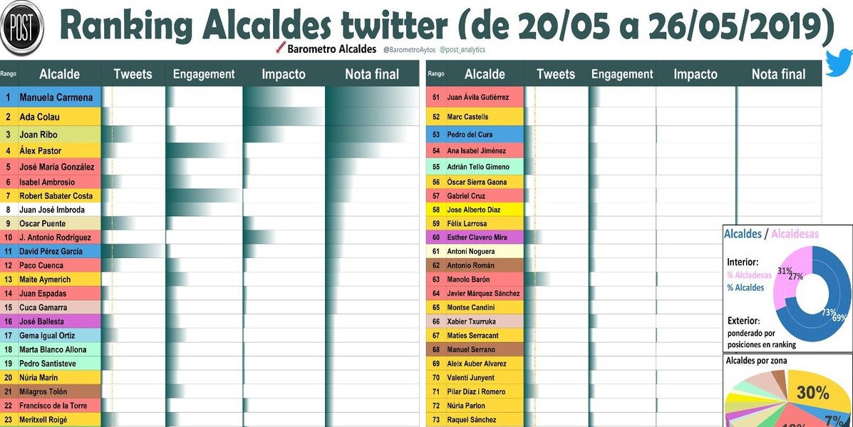 Ranking twitter alcaldes
