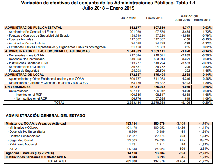 Funcionarios