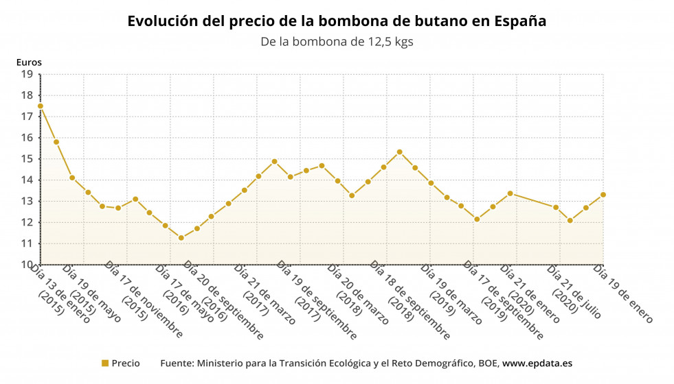 Evolución del precio de la bombona de butano en España entre 2015 y 2021