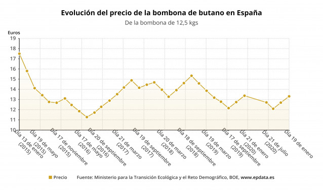 Evolución del precio de la bombona de butano en España entre 2015 y 2021