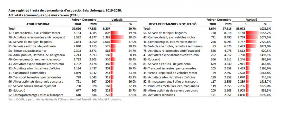 Dados por sectores