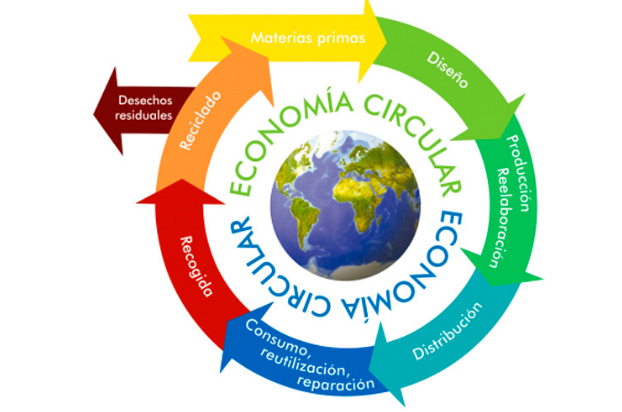 Economiacircular