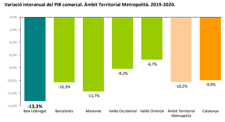 Variaciu00f3n interanual PIB Comarcal @Consell Comarcal