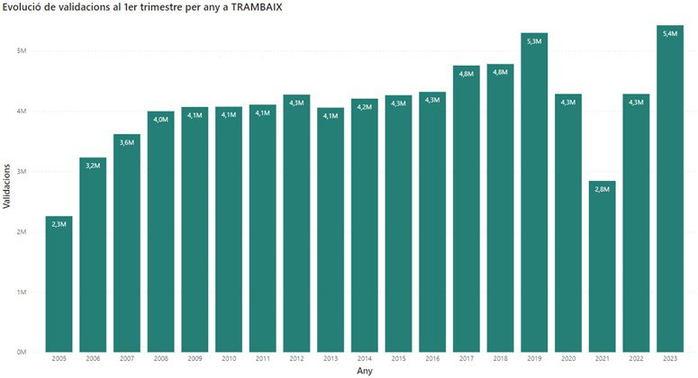 Histórico de validaciones en el Trambaix registradas en el primer trimestre del año