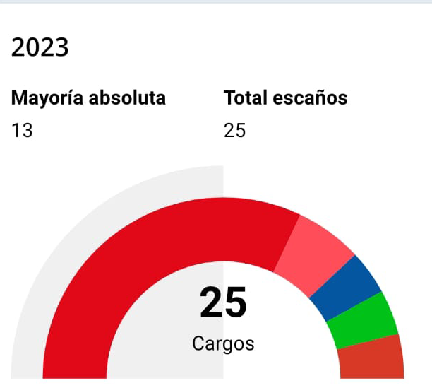 Lluïsa Moret se impone en Sant Boi de Llobregat y logra la mayoría absoluta
