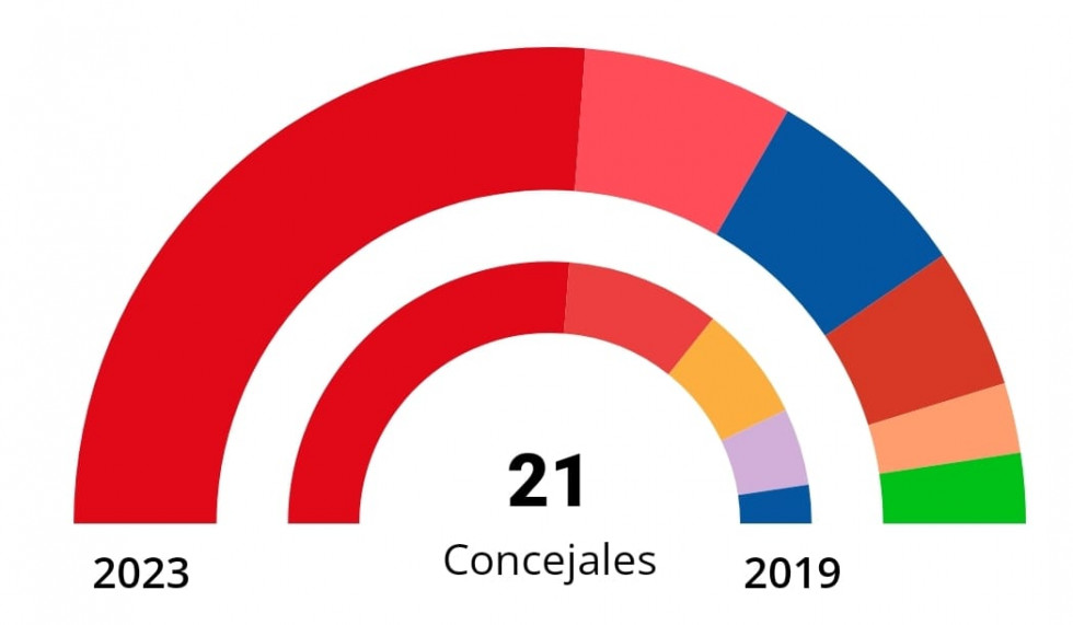 Pilar Díaz se impone en Esplugues con mayoría absoluta