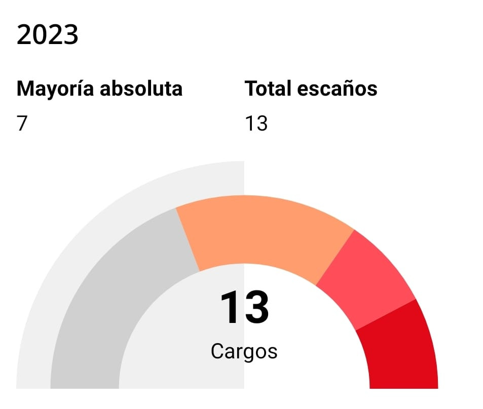 Compromís i Acord per Torrelles se impone en unos comicios muy igualados con Junts