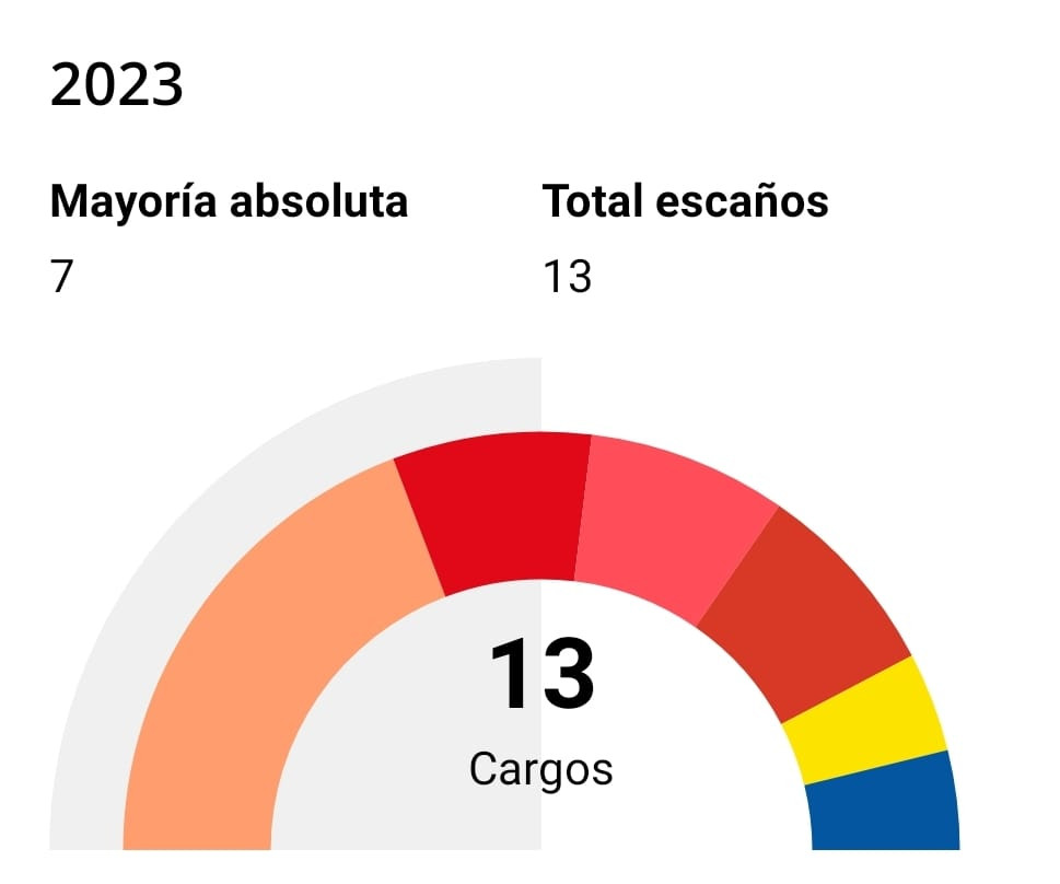 Junts-CM Begues logra la victoria pero deberá buscar pactos