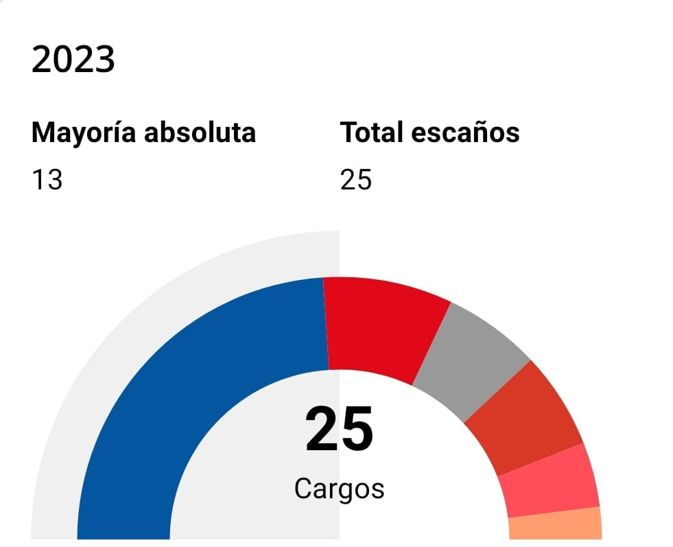 Manu Reyes logra la victoria en Castelldefels pero no suma la mayoría absoluta con el 98% del voto escrutado