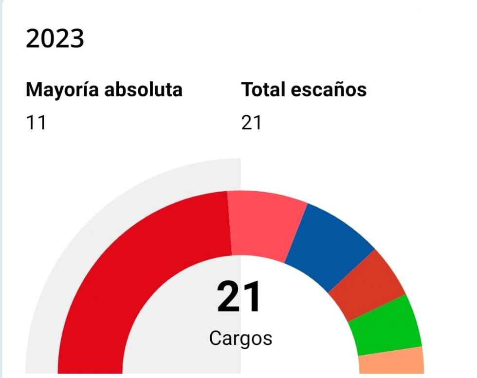 Gemma Badia (PSC) se queda a un escaño de la Mayoría absoluta en Gavà