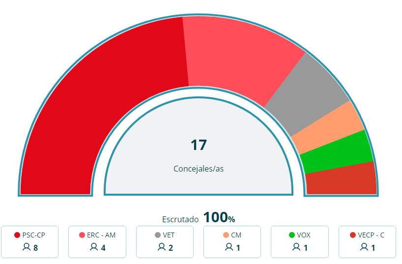 Eva María Morales (PSC) logra la victoria en Vallirana y roza la mayoría absoluta