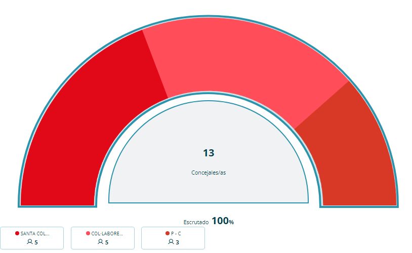 Empate entre Jordi Bartolomé (ERC) y David Segado (PSC) en Santa Coloma de Cervelló