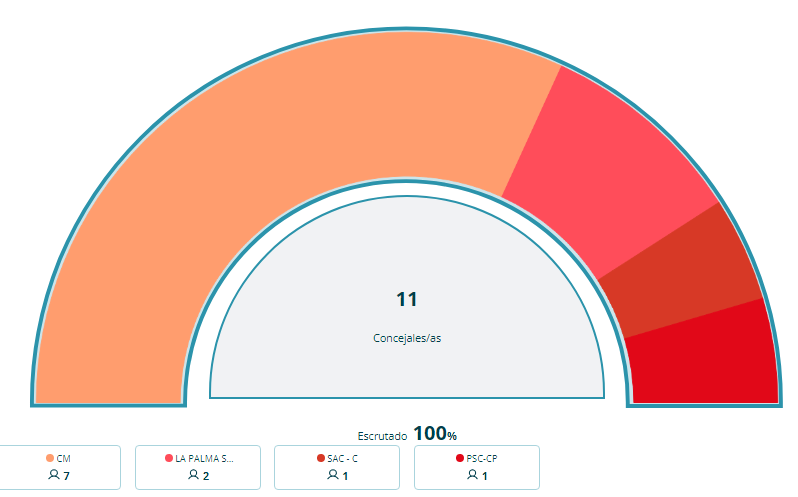 Anna Pascual (Junts) consigue la mayoría absoluta en la Palma de Cervelló