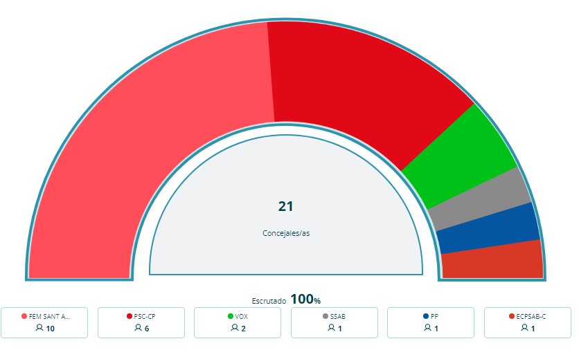 ERC vence al PSC en Sant Andreu de la Barca y roza la mayoría absoluta