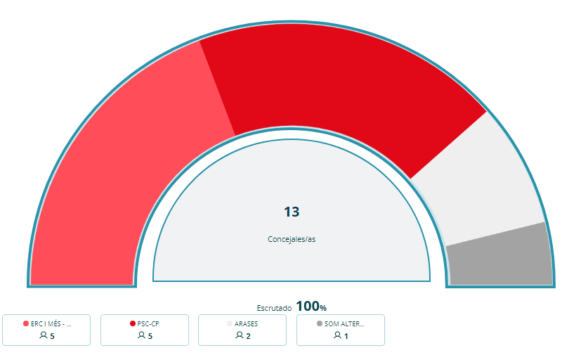 Esquerra y Socialistas empatan en Sant Esteve Sesrovires