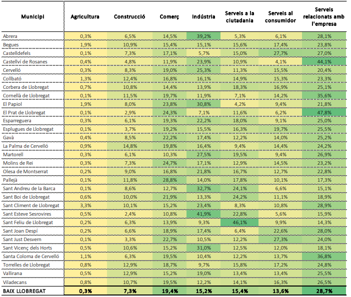 Sectors