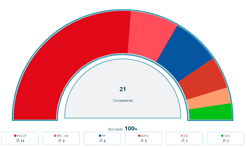 Resultado elecciones