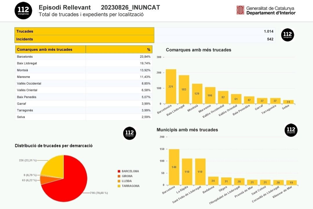 Distribución de las llamadas