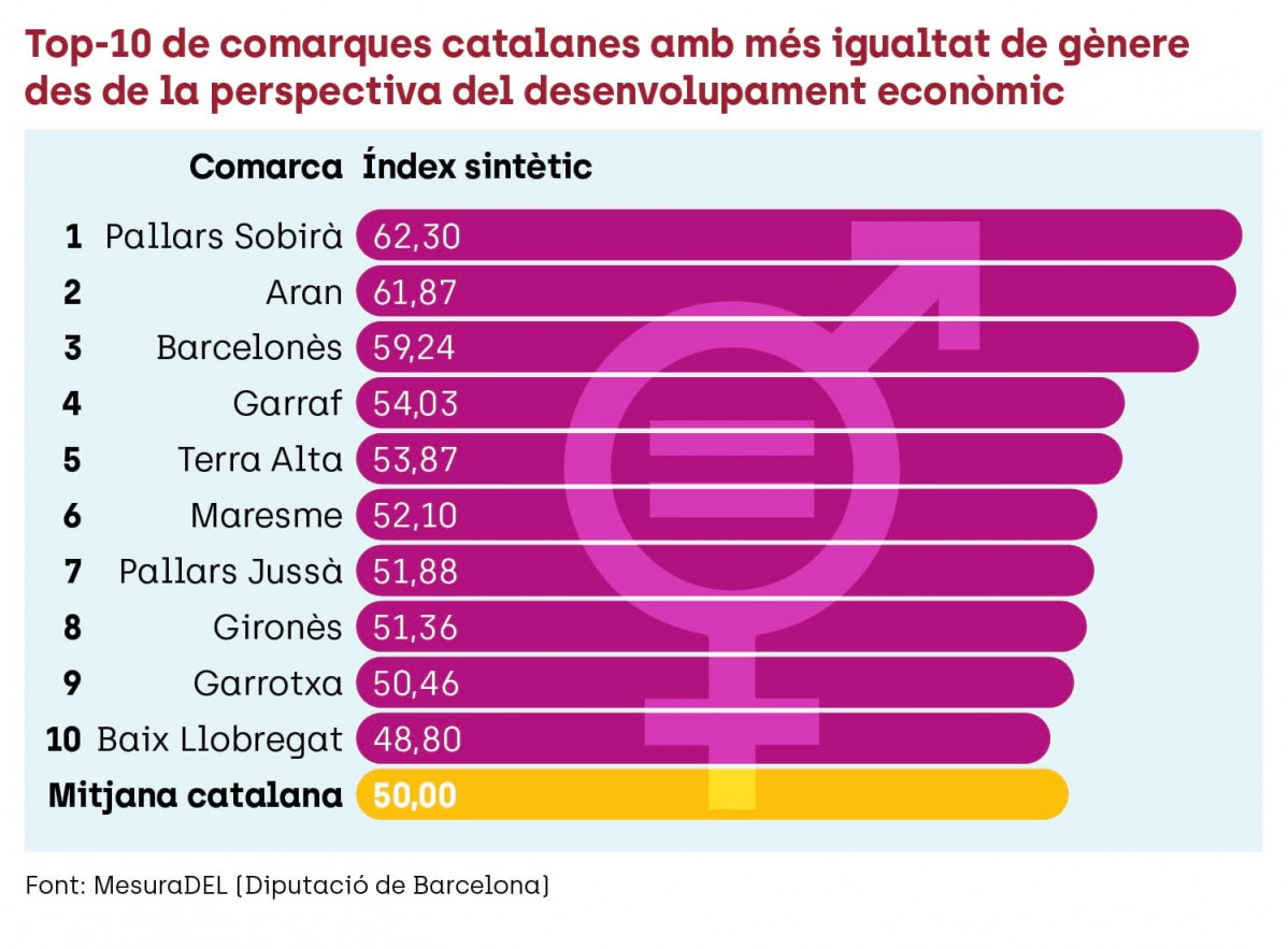 EuropaPress 5806212 grafico comarcas catalanas mas igualdad genero punto vista desarrollo