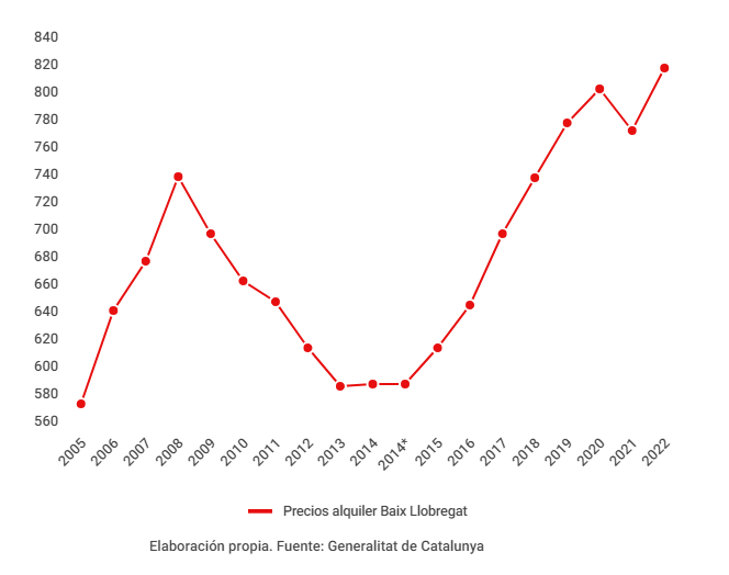 Evolucion precios alquiler