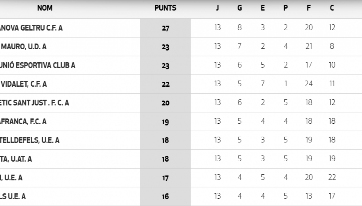 Tabla lliga elit