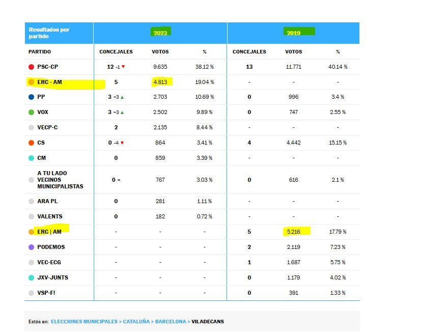 Resultados electorales
