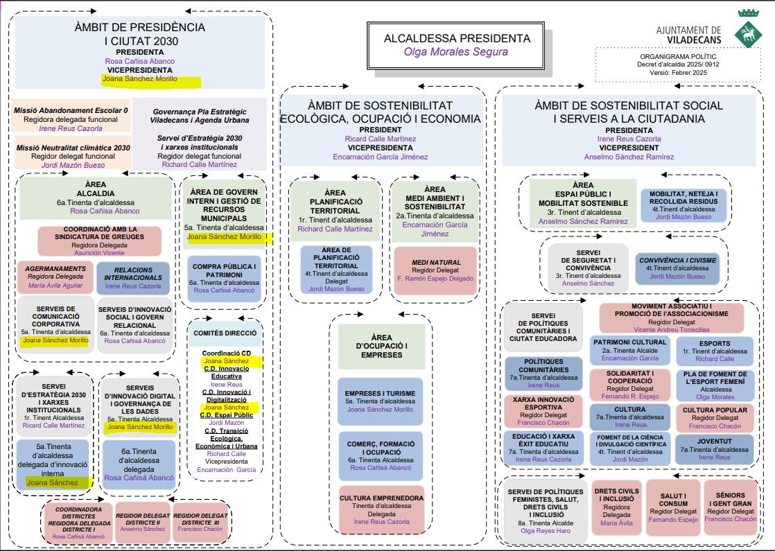 Organigrama politico