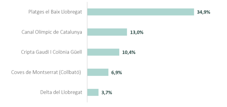 Turismo baix llobregat