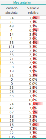 Empeora datos paro julio agosto 2025