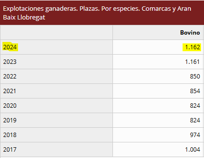 Plazas explotaciones ganaderas Baix Llobregat