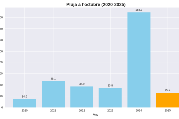 Pluges octubre infografia