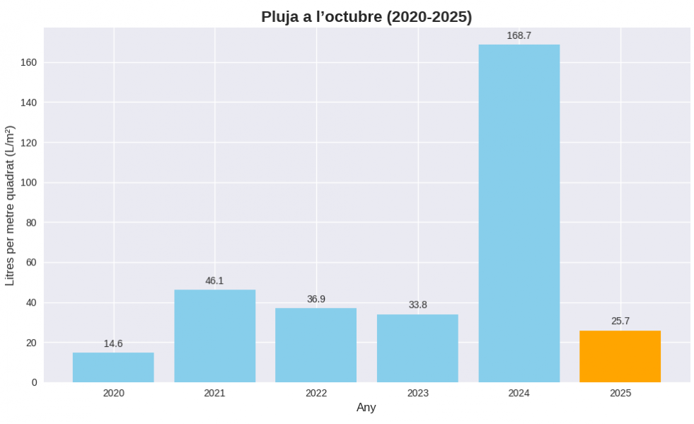 Pluges octubre infografia