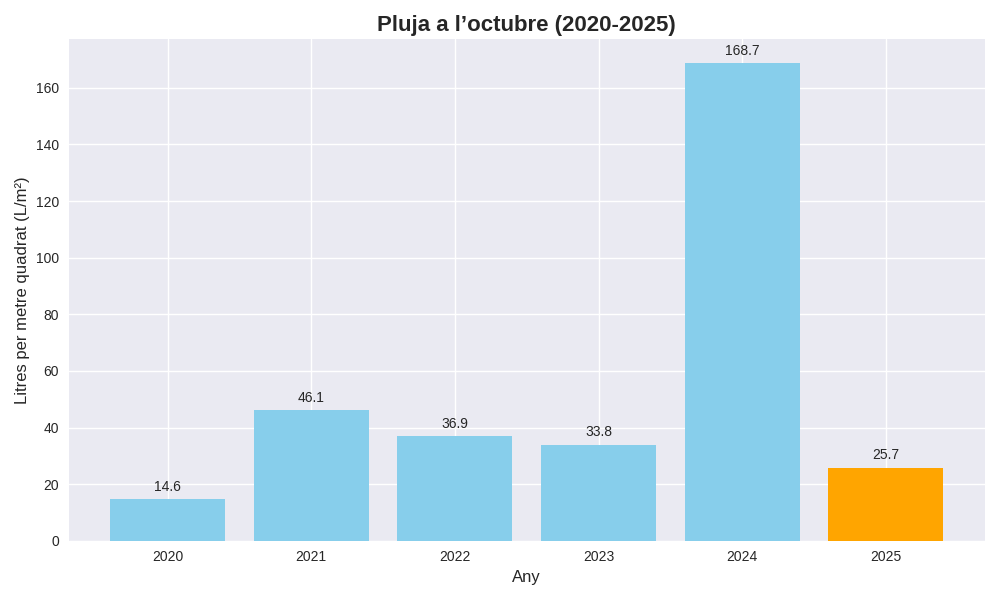 Pluges octubre infografia