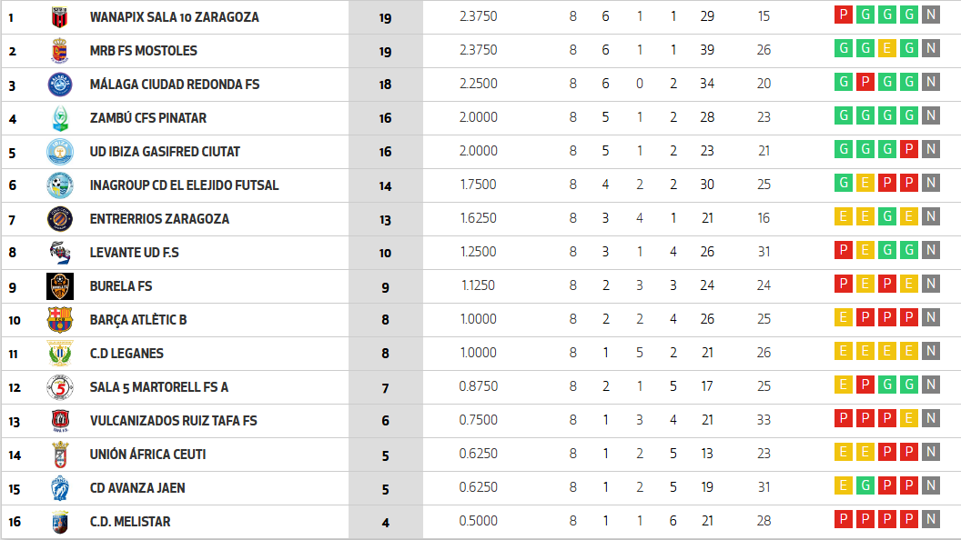 Clasificaciu00f3n sala 5 martorell