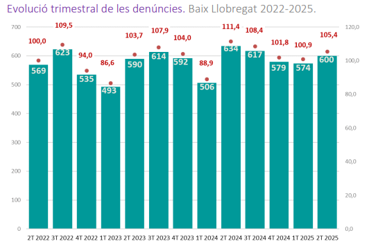 Evolucion anual
