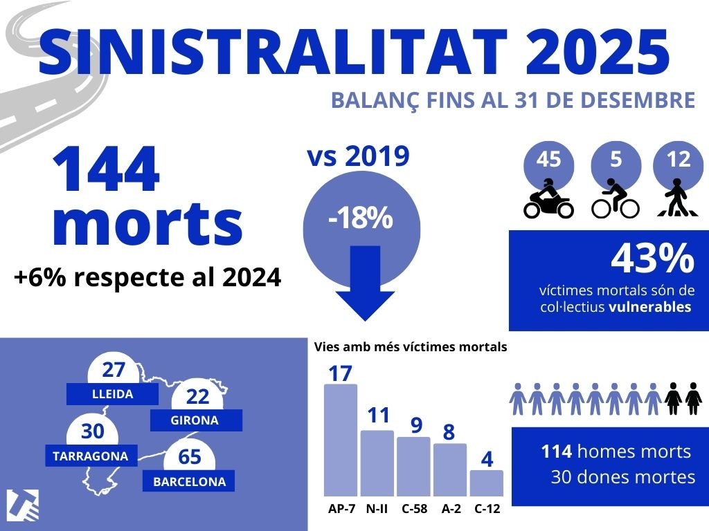 Infografia sinistralitat DESEMBRE 2025