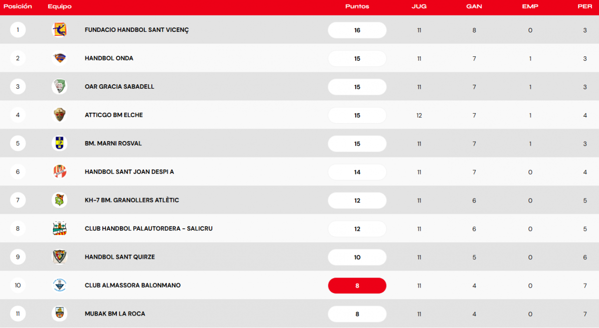 Clasificacion dh plata