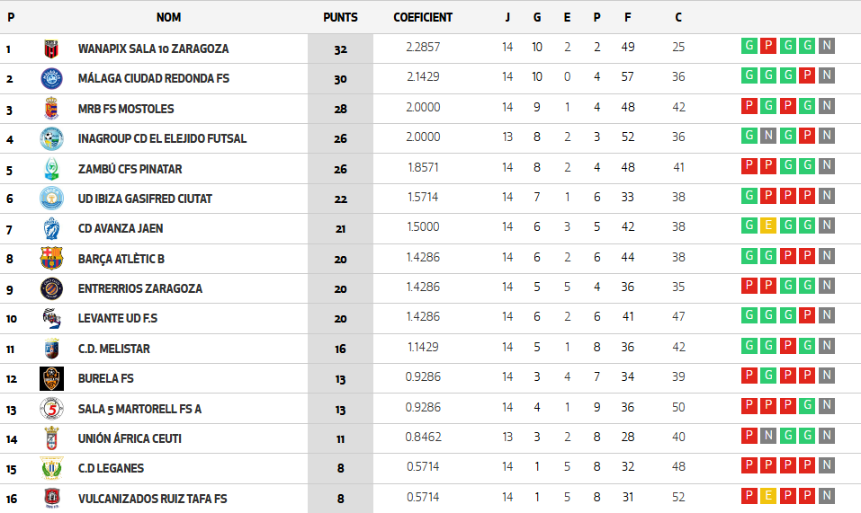Clasificacion jornada 14
