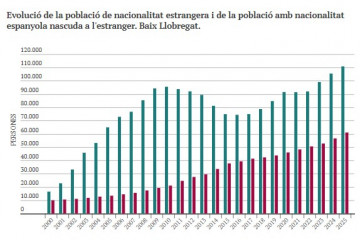 Població estrangera