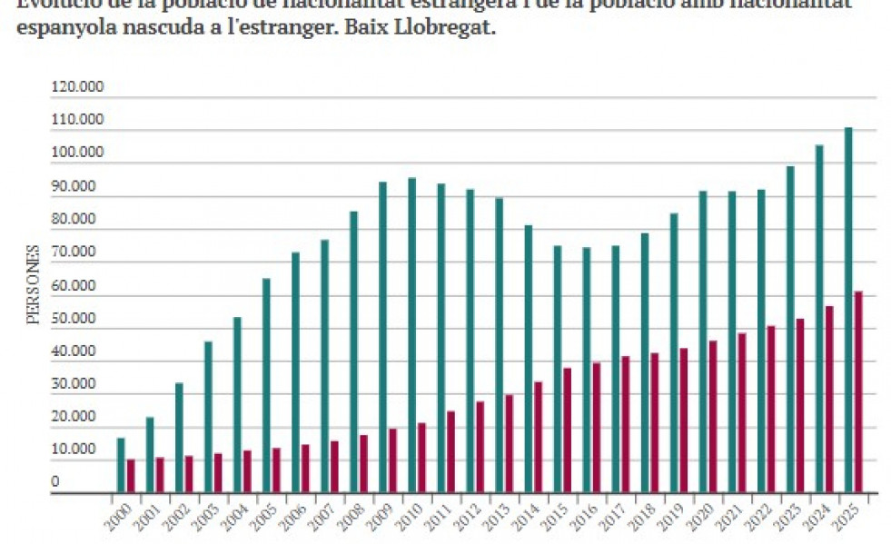 Població estrangera
