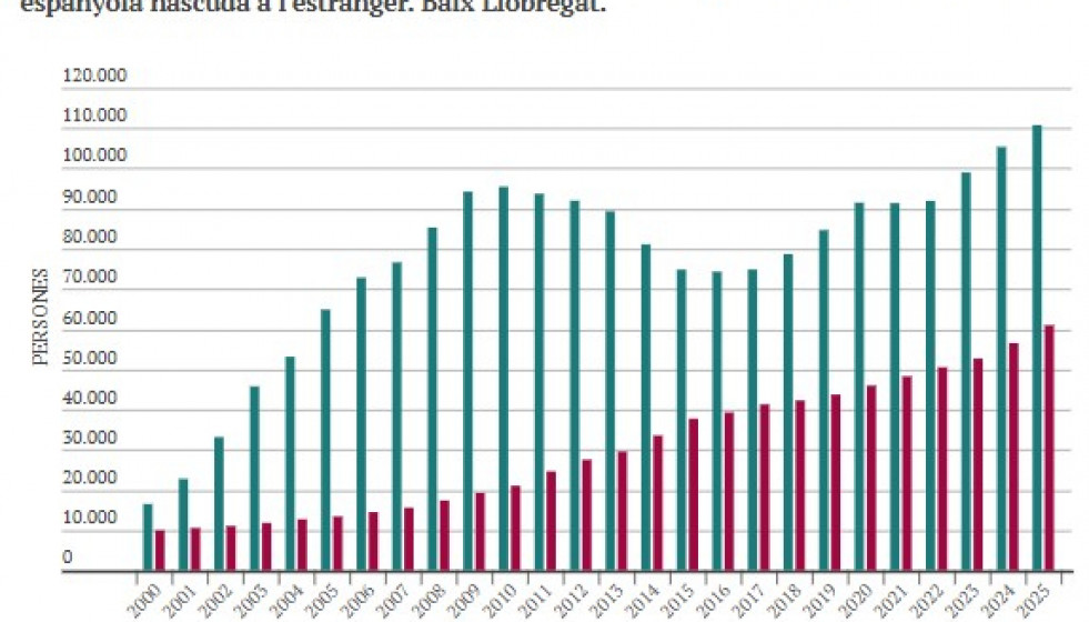 Població estrangera