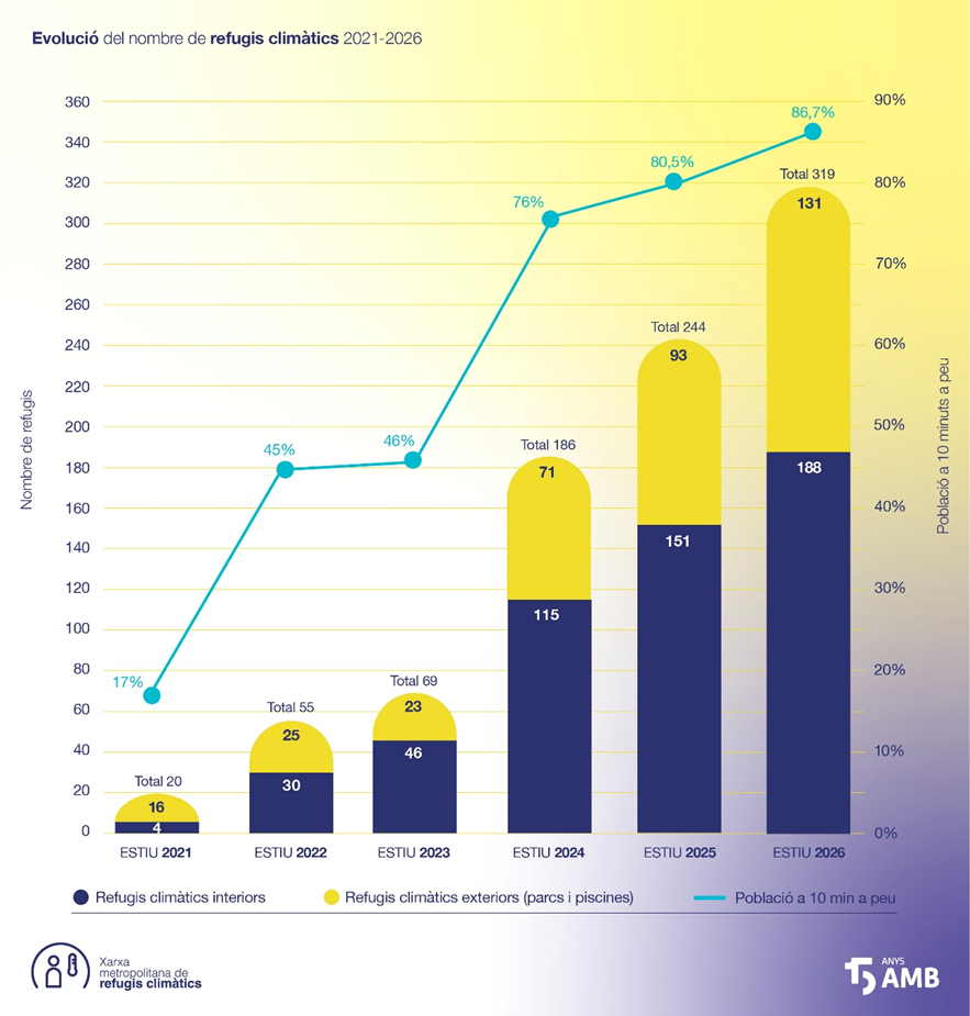 Evolucion numero de refugios climaticos @AMB